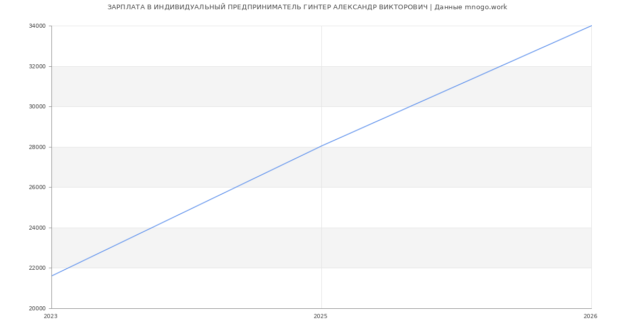 Статистика зарплат ИНДИВИДУАЛЬНЫЙ ПРЕДПРИНИМАТЕЛЬ ГИНТЕР АЛЕКСАНДР ВИКТОРОВИЧ