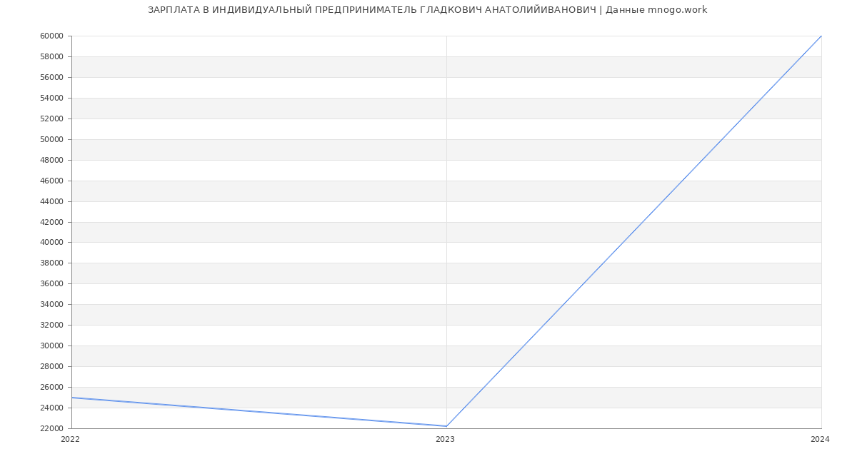 Статистика зарплат ИНДИВИДУАЛЬНЫЙ ПРЕДПРИНИМАТЕЛЬ ГЛАДКОВИЧ АНАТОЛИЙИВАНОВИЧ