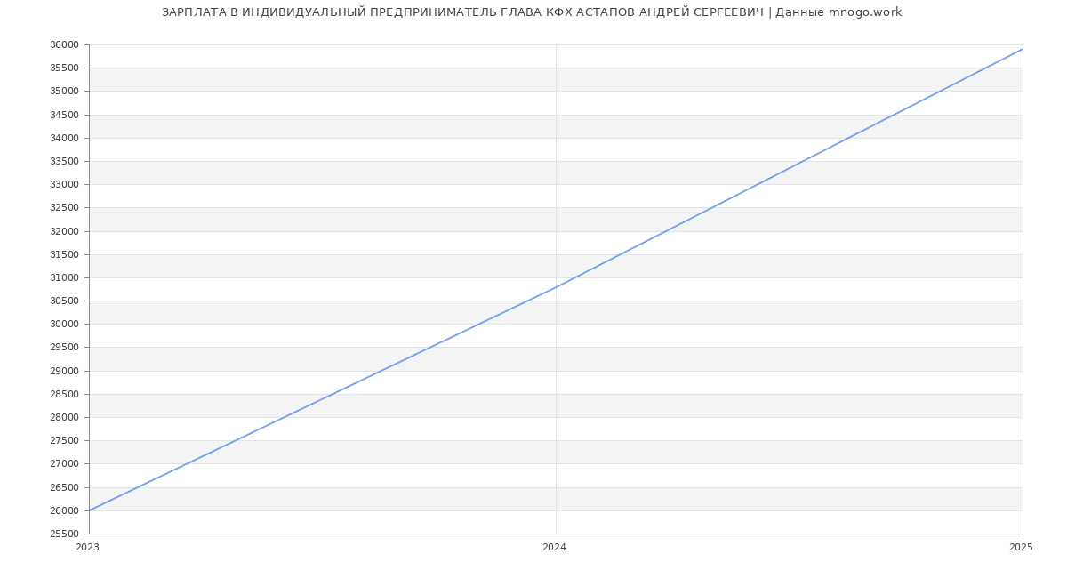 Статистика зарплат ИНДИВИДУАЛЬНЫЙ ПРЕДПРИНИМАТЕЛЬ ГЛАВА КФХ АСТАПОВ АНДРЕЙ СЕРГЕЕВИЧ