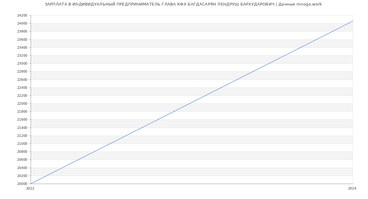 Статистика зарплат ИНДИВИДУАЛЬНЫЙ ПРЕДПРИНИМАТЕЛЬ ГЛАВА КФХ БАГДАСАРЯН ЛЕНДРУШ БАРХУДАРОВИЧ