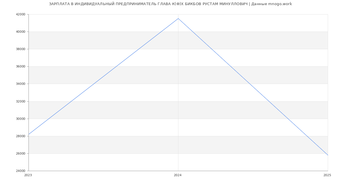 Статистика зарплат ИНДИВИДУАЛЬНЫЙ ПРЕДПРИНИМАТЕЛЬ ГЛАВА К(Ф)Х БИКБОВ РУСТАМ МИНУЛЛОВИЧ
