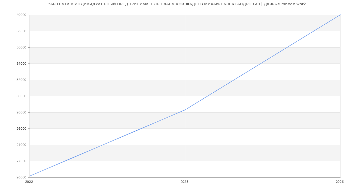 Статистика зарплат ИНДИВИДУАЛЬНЫЙ ПРЕДПРИНИМАТЕЛЬ ГЛАВА КФХ ФАДЕЕВ МИХАИЛ АЛЕКСАНДРОВИЧ