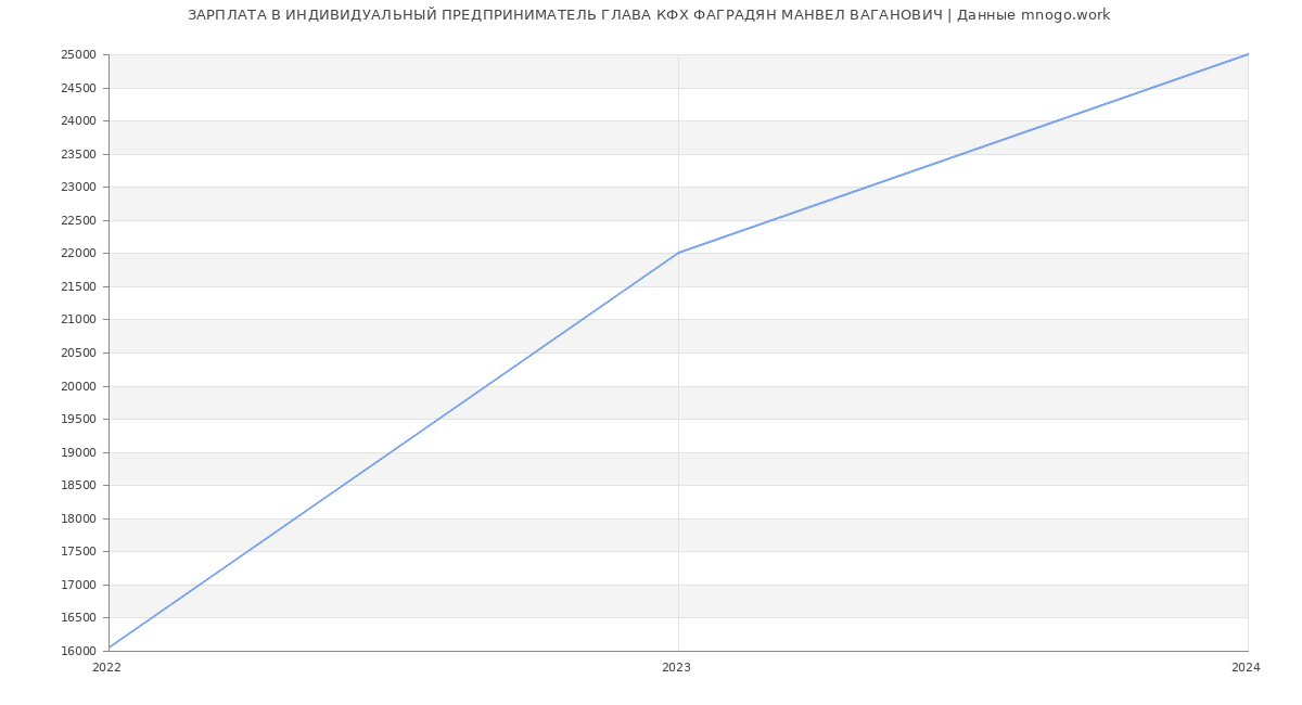 Статистика зарплат ИНДИВИДУАЛЬНЫЙ ПРЕДПРИНИМАТЕЛЬ ГЛАВА КФХ ФАГРАДЯН МАНВЕЛ ВАГАНОВИЧ