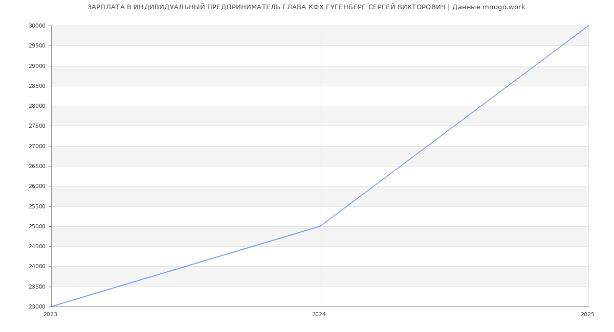 Статистика зарплат ИНДИВИДУАЛЬНЫЙ ПРЕДПРИНИМАТЕЛЬ ГЛАВА КФХ ГУГЕНБЕРГ СЕРГЕЙ ВИКТОРОВИЧ