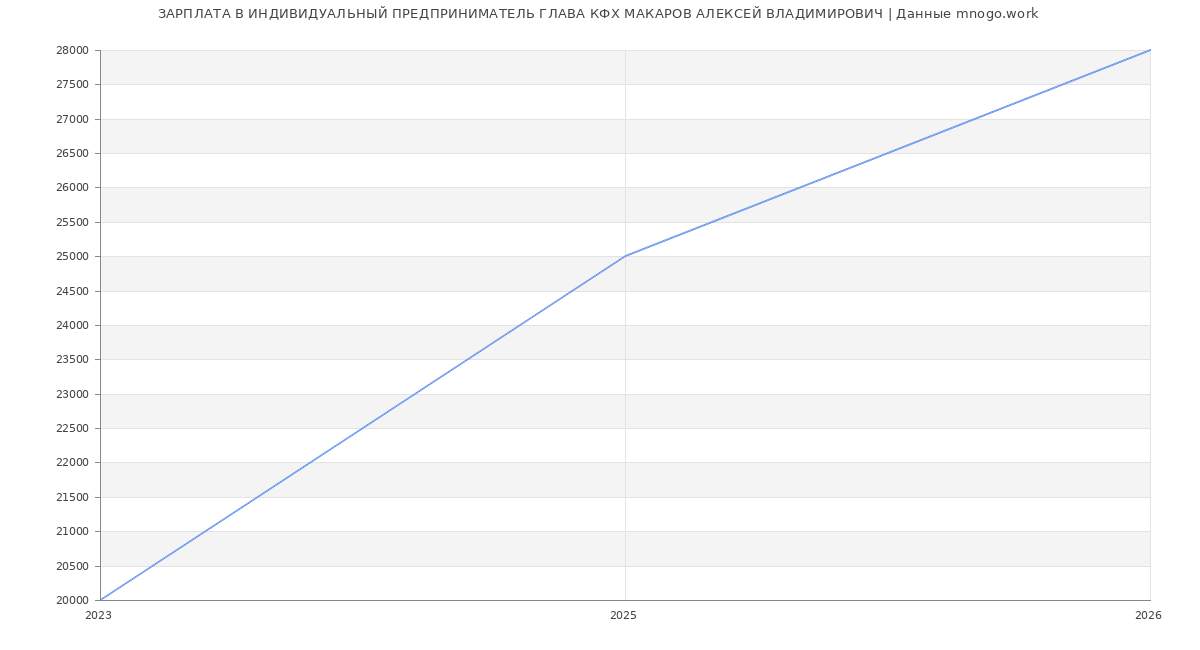 Статистика зарплат ИНДИВИДУАЛЬНЫЙ ПРЕДПРИНИМАТЕЛЬ ГЛАВА КФХ МАКАРОВ АЛЕКСЕЙ ВЛАДИМИРОВИЧ
