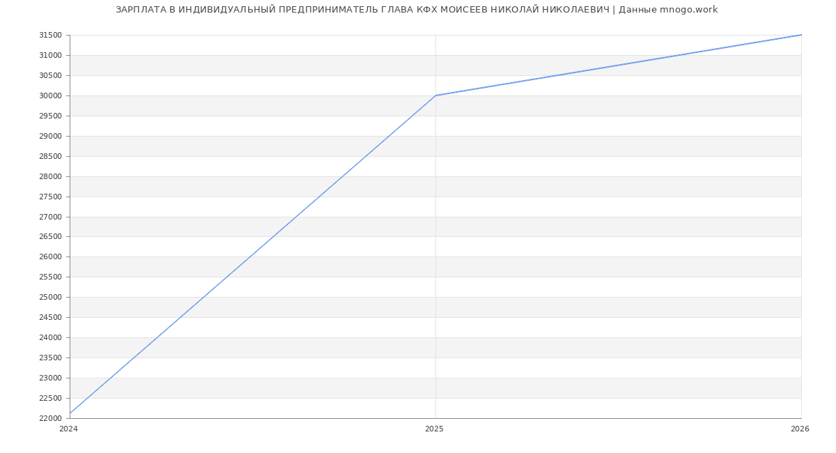 Статистика зарплат ИНДИВИДУАЛЬНЫЙ ПРЕДПРИНИМАТЕЛЬ ГЛАВА КФХ МОИСЕЕВ НИКОЛАЙ НИКОЛАЕВИЧ
