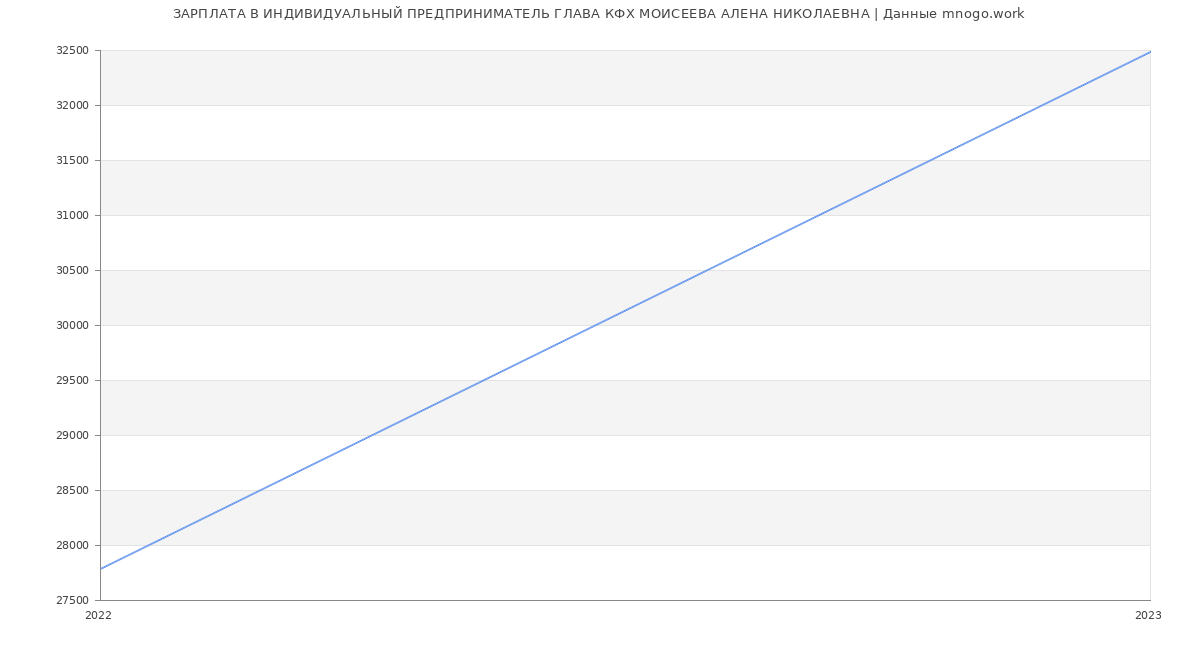 Статистика зарплат ИНДИВИДУАЛЬНЫЙ ПРЕДПРИНИМАТЕЛЬ ГЛАВА КФХ МОИСЕЕВА АЛЕНА НИКОЛАЕВНА