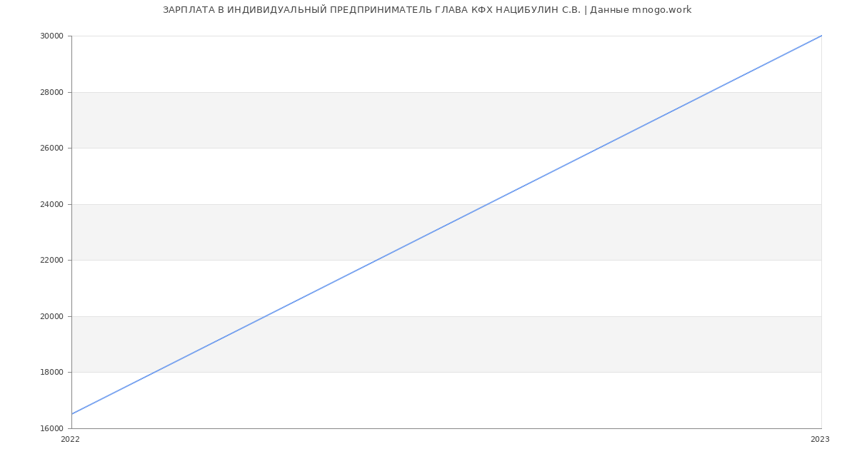 Статистика зарплат ИНДИВИДУАЛЬНЫЙ ПРЕДПРИНИМАТЕЛЬ ГЛАВА КФХ НАЦИБУЛИН С.В.