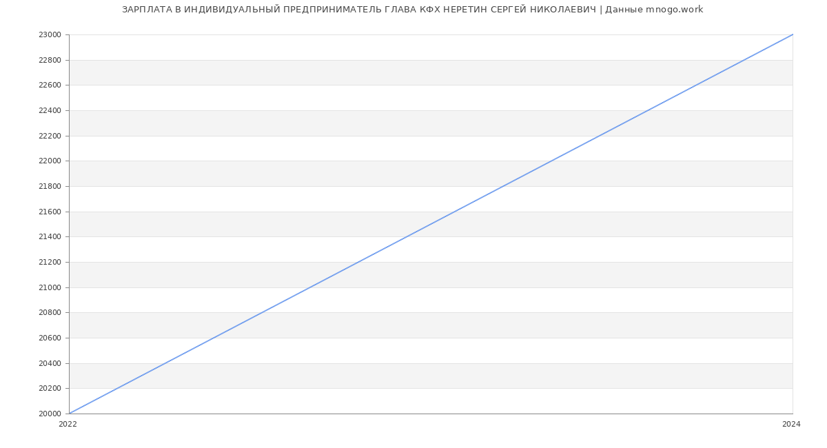 Статистика зарплат ИНДИВИДУАЛЬНЫЙ ПРЕДПРИНИМАТЕЛЬ ГЛАВА КФХ НЕРЕТИН СЕРГЕЙ НИКОЛАЕВИЧ