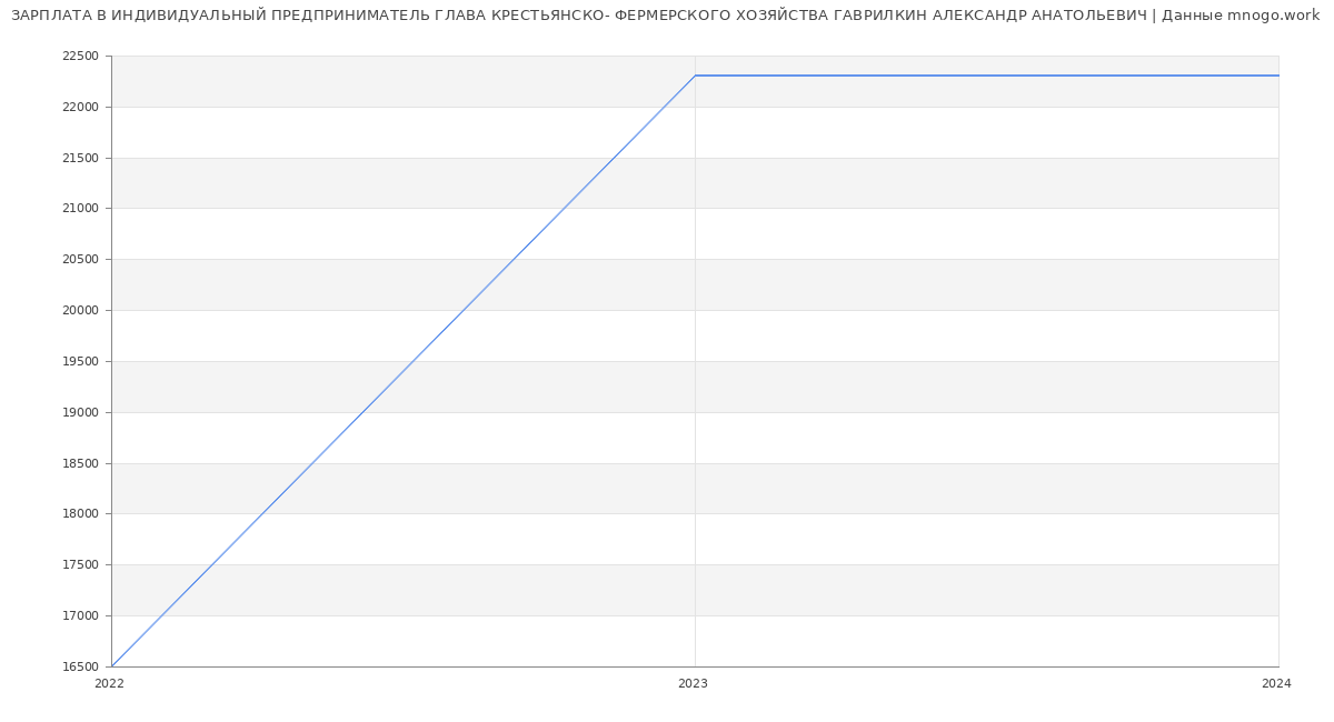 Статистика зарплат ИНДИВИДУАЛЬНЫЙ ПРЕДПРИНИМАТЕЛЬ ГЛАВА КРЕСТЬЯНСКО- ФЕРМЕРСКОГО ХОЗЯЙСТВА ГАВРИЛКИН АЛЕКСАНДР АНАТОЛЬЕВИЧ