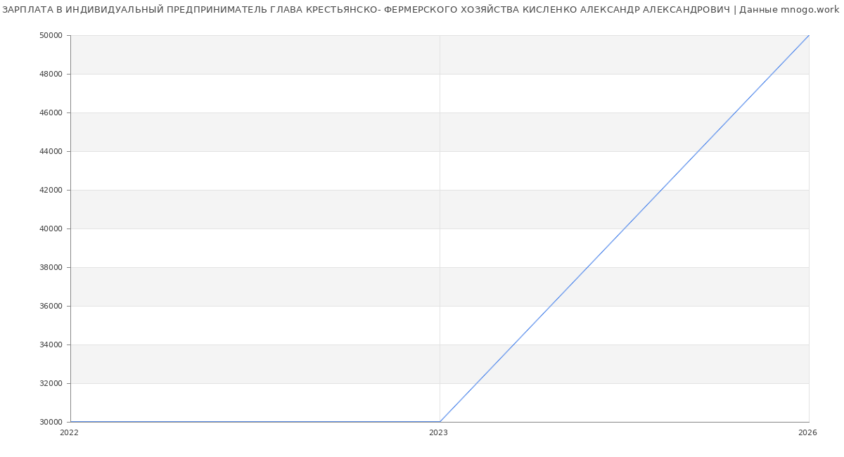 Статистика зарплат ИНДИВИДУАЛЬНЫЙ ПРЕДПРИНИМАТЕЛЬ ГЛАВА КРЕСТЬЯНСКО- ФЕРМЕРСКОГО ХОЗЯЙСТВА КИСЛЕНКО АЛЕКСАНДР АЛЕКСАНДРОВИЧ
