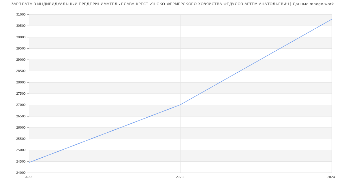 Статистика зарплат ИНДИВИДУАЛЬНЫЙ ПРЕДПРИНИМАТЕЛЬ ГЛАВА КРЕСТЬЯНСКО-ФЕРМЕРСКОГО ХОЗЯЙСТВА ФЕДУЛОВ АРТЕМ АНАТОЛЬЕВИЧ