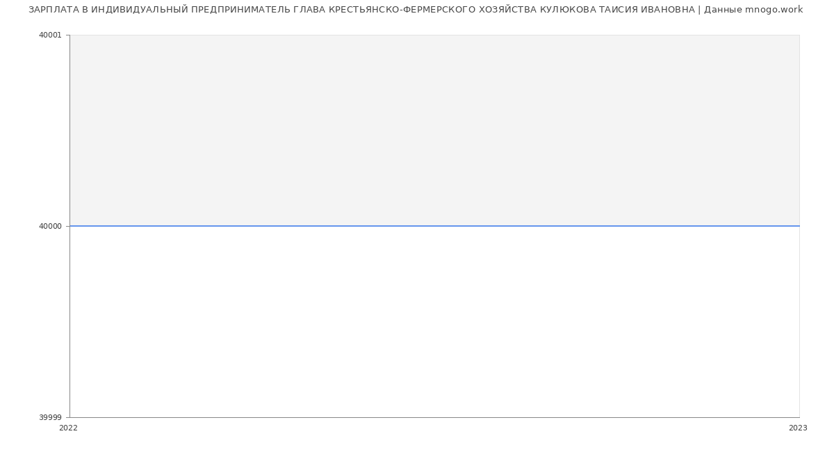 Статистика зарплат ИНДИВИДУАЛЬНЫЙ ПРЕДПРИНИМАТЕЛЬ ГЛАВА КРЕСТЬЯНСКО-ФЕРМЕРСКОГО ХОЗЯЙСТВА КУЛЮКОВА ТАИСИЯ ИВАНОВНА