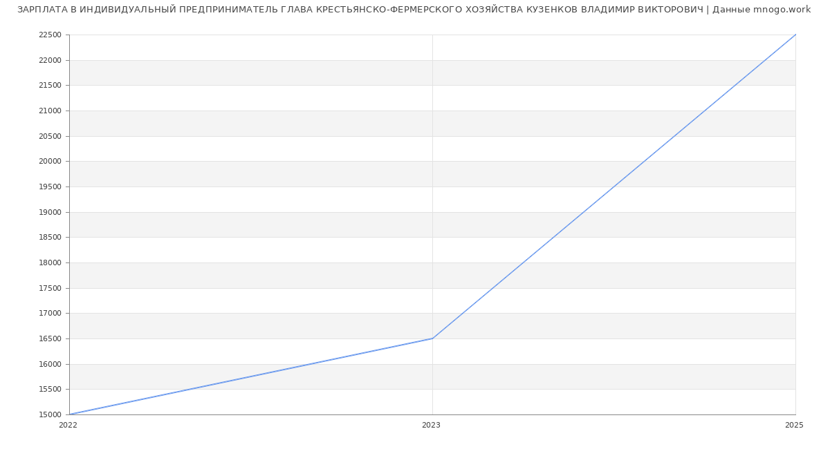 Статистика зарплат ИНДИВИДУАЛЬНЫЙ ПРЕДПРИНИМАТЕЛЬ ГЛАВА КРЕСТЬЯНСКО-ФЕРМЕРСКОГО ХОЗЯЙСТВА КУЗЕНКОВ ВЛАДИМИР ВИКТОРОВИЧ