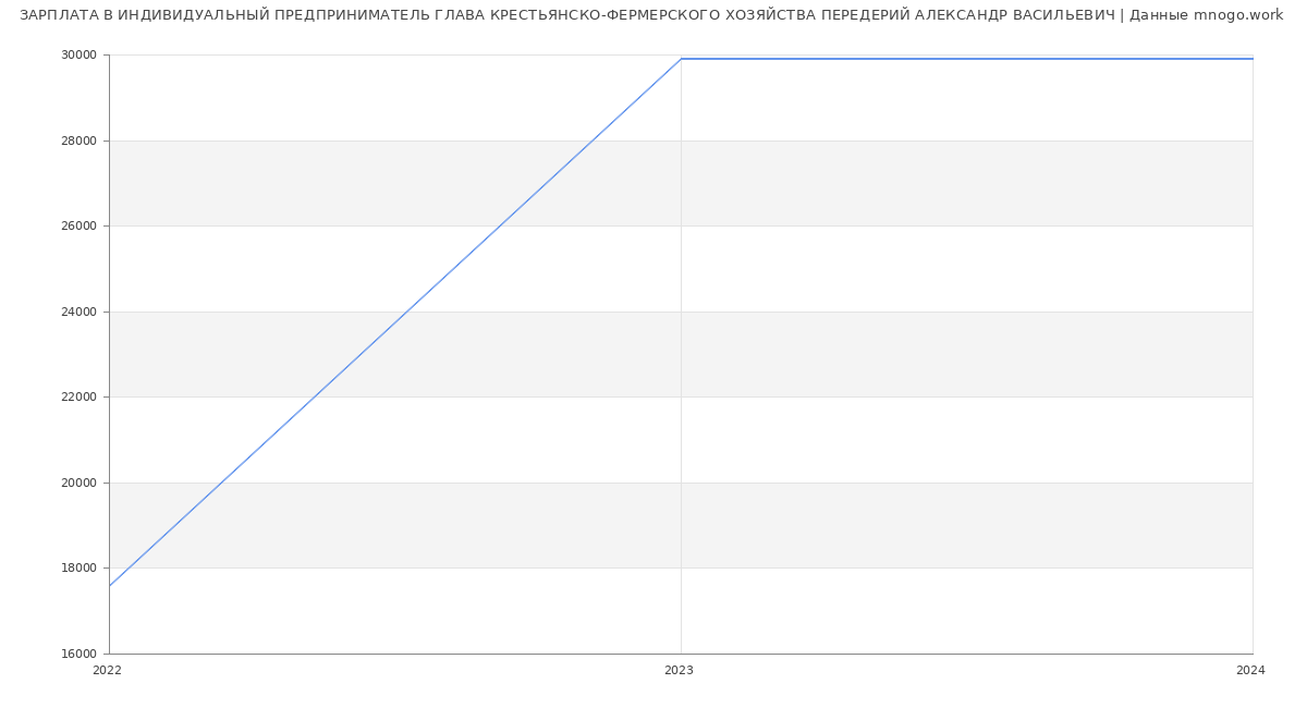 Статистика зарплат ИНДИВИДУАЛЬНЫЙ ПРЕДПРИНИМАТЕЛЬ ГЛАВА КРЕСТЬЯНСКО-ФЕРМЕРСКОГО ХОЗЯЙСТВА ПЕРЕДЕРИЙ АЛЕКСАНДР ВАСИЛЬЕВИЧ