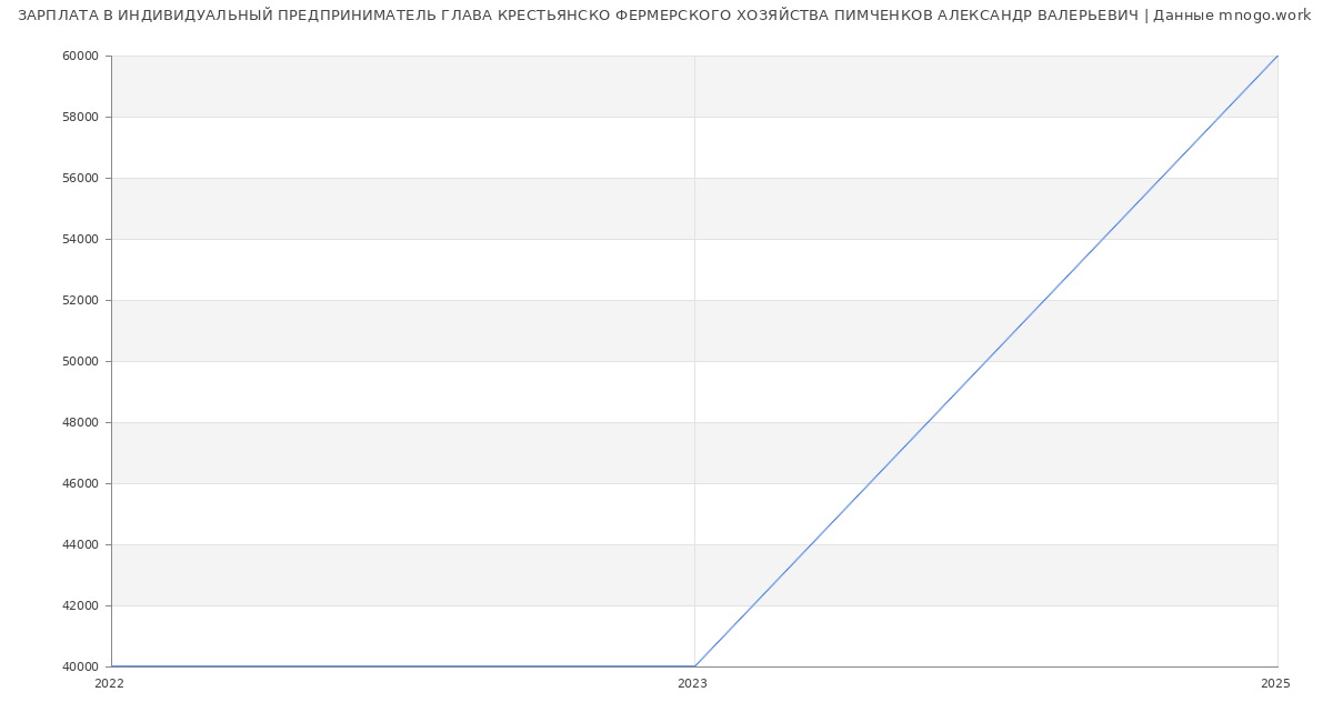 Статистика зарплат ИНДИВИДУАЛЬНЫЙ ПРЕДПРИНИМАТЕЛЬ ГЛАВА КРЕСТЬЯНСКО ФЕРМЕРСКОГО ХОЗЯЙСТВА ПИМЧЕНКОВ АЛЕКСАНДР ВАЛЕРЬЕВИЧ