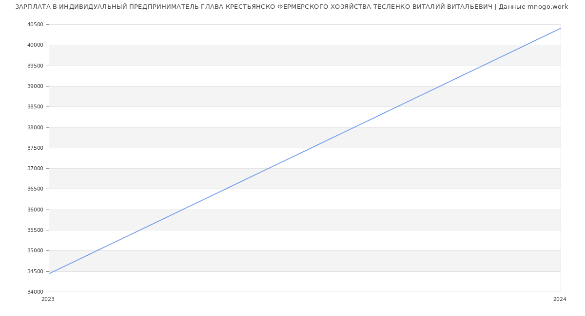 Статистика зарплат ИНДИВИДУАЛЬНЫЙ ПРЕДПРИНИМАТЕЛЬ ГЛАВА КРЕСТЬЯНСКО ФЕРМЕРСКОГО ХОЗЯЙСТВА ТЕСЛЕНКО ВИТАЛИЙ ВИТАЛЬЕВИЧ