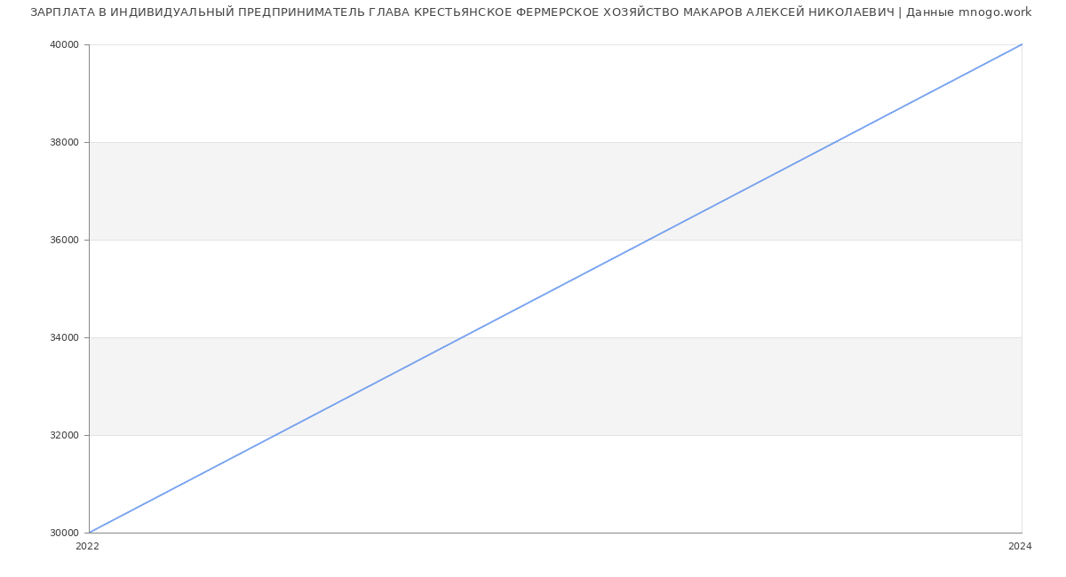 Статистика зарплат ИНДИВИДУАЛЬНЫЙ ПРЕДПРИНИМАТЕЛЬ ГЛАВА КРЕСТЬЯНСКОЕ ФЕРМЕРСКОЕ ХОЗЯЙСТВО МАКАРОВ АЛЕКСЕЙ НИКОЛАЕВИЧ