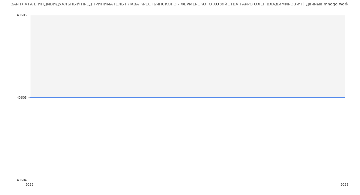 Статистика зарплат ИНДИВИДУАЛЬНЫЙ ПРЕДПРИНИМАТЕЛЬ ГЛАВА КРЕСТЬЯНСКОГО - ФЕРМЕРСКОГО ХОЗЯЙСТВА ГАРРО ОЛЕГ ВЛАДИМИРОВИЧ