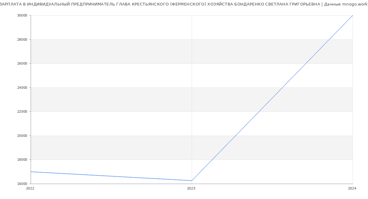 Статистика зарплат ИНДИВИДУАЛЬНЫЙ ПРЕДПРИНИМАТЕЛЬ ГЛАВА КРЕСТЬЯНСКОГО (ФЕРМЕНСКОГО) ХОЗЯЙСТВА БОНДАРЕНКО СВЕТЛАНА ГРИГОРЬЕВНА