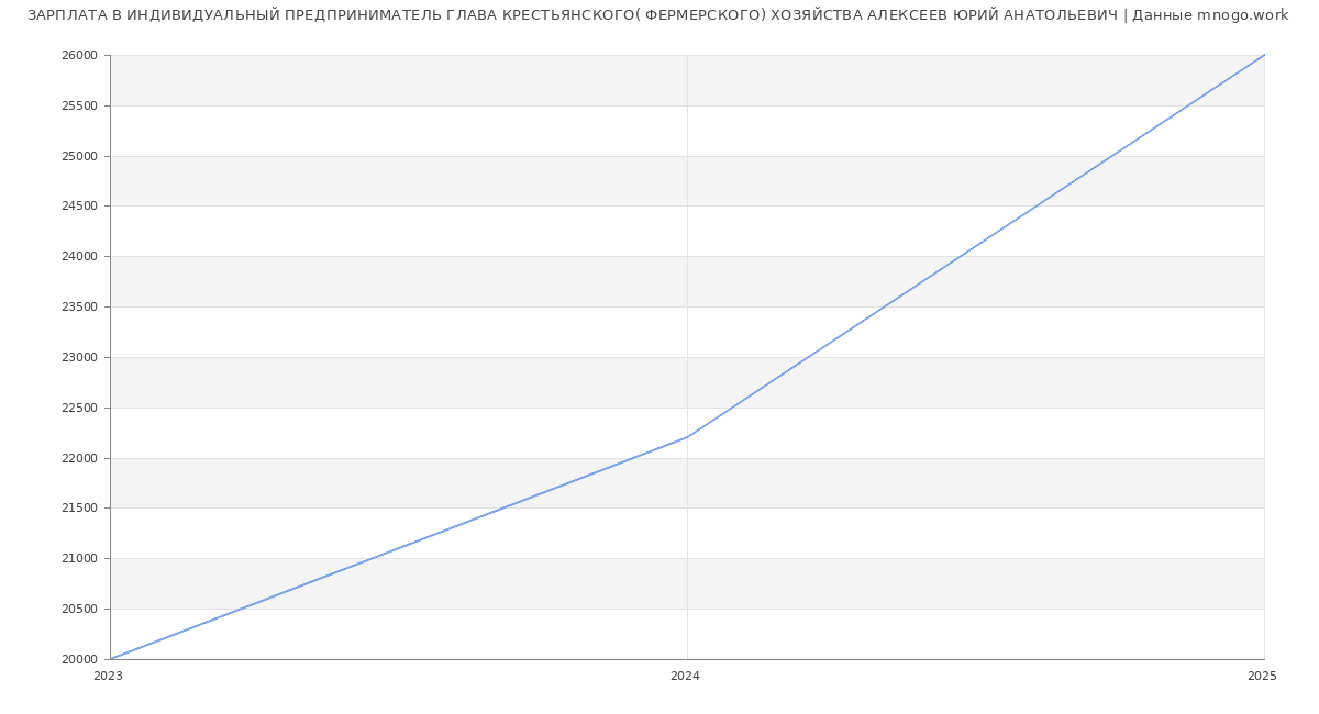 Статистика зарплат ИНДИВИДУАЛЬНЫЙ ПРЕДПРИНИМАТЕЛЬ ГЛАВА КРЕСТЬЯНСКОГО( ФЕРМЕРСКОГО) ХОЗЯЙСТВА АЛЕКСЕЕВ ЮРИЙ АНАТОЛЬЕВИЧ