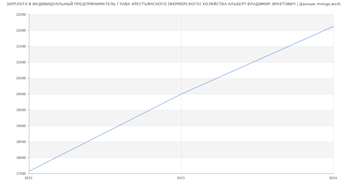 Статистика зарплат ИНДИВИДУАЛЬНЫЙ ПРЕДПРИНИМАТЕЛЬ ГЛАВА КРЕСТЬЯНСКОГО (ФЕРМЕРСКОГО) ХОЗЯЙСТВА АЛЬБЕРТ ВЛАДИМИР ЭРНЕТОВИЧ