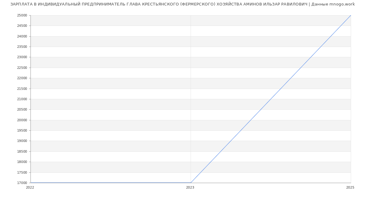 Статистика зарплат ИНДИВИДУАЛЬНЫЙ ПРЕДПРИНИМАТЕЛЬ ГЛАВА КРЕСТЬЯНСКОГО (ФЕРМЕРСКОГО) ХОЗЯЙСТВА АМИНОВ ИЛЬЗАР РАВИЛОВИЧ