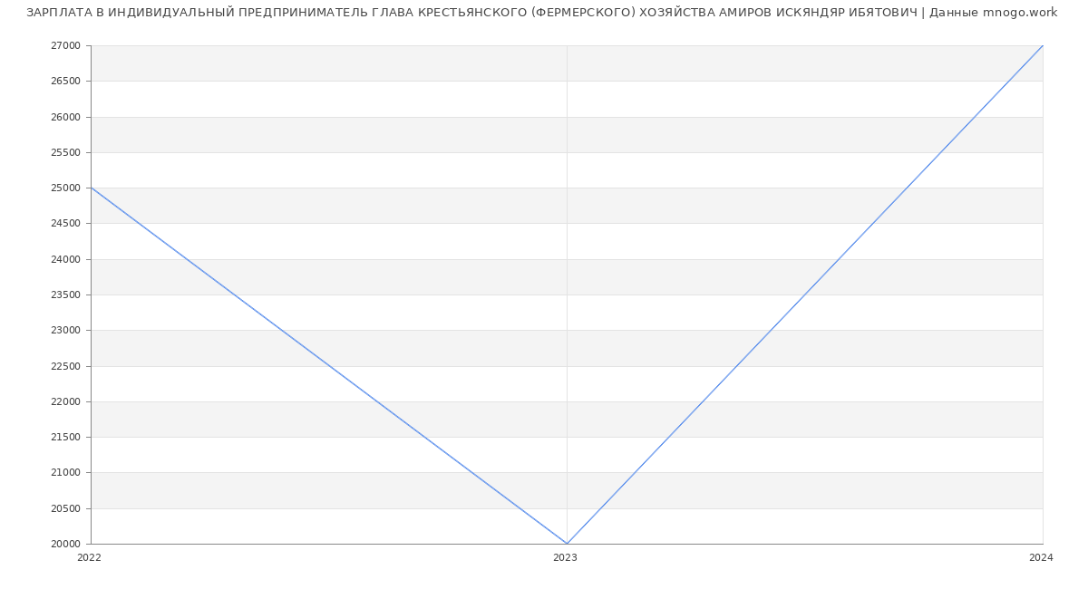 Статистика зарплат ИНДИВИДУАЛЬНЫЙ ПРЕДПРИНИМАТЕЛЬ ГЛАВА КРЕСТЬЯНСКОГО (ФЕРМЕРСКОГО) ХОЗЯЙСТВА АМИРОВ ИСКЯНДЯР ИБЯТОВИЧ