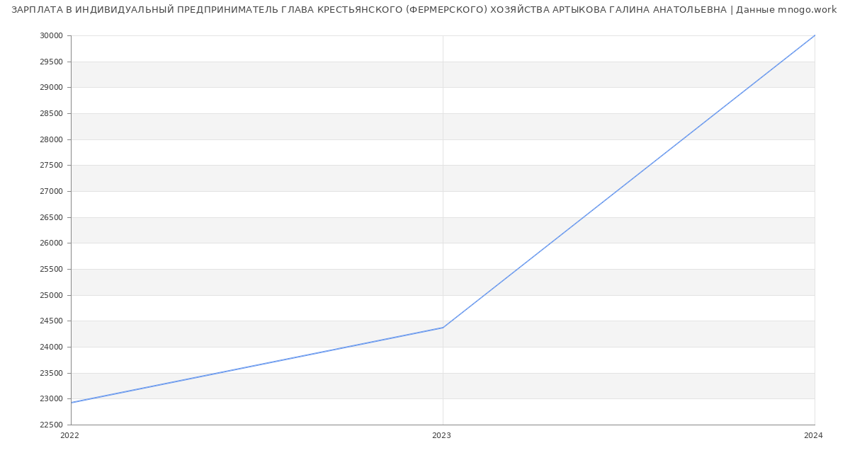 Статистика зарплат ИНДИВИДУАЛЬНЫЙ ПРЕДПРИНИМАТЕЛЬ ГЛАВА КРЕСТЬЯНСКОГО (ФЕРМЕРСКОГО) ХОЗЯЙСТВА АРТЫКОВА ГАЛИНА АНАТОЛЬЕВНА