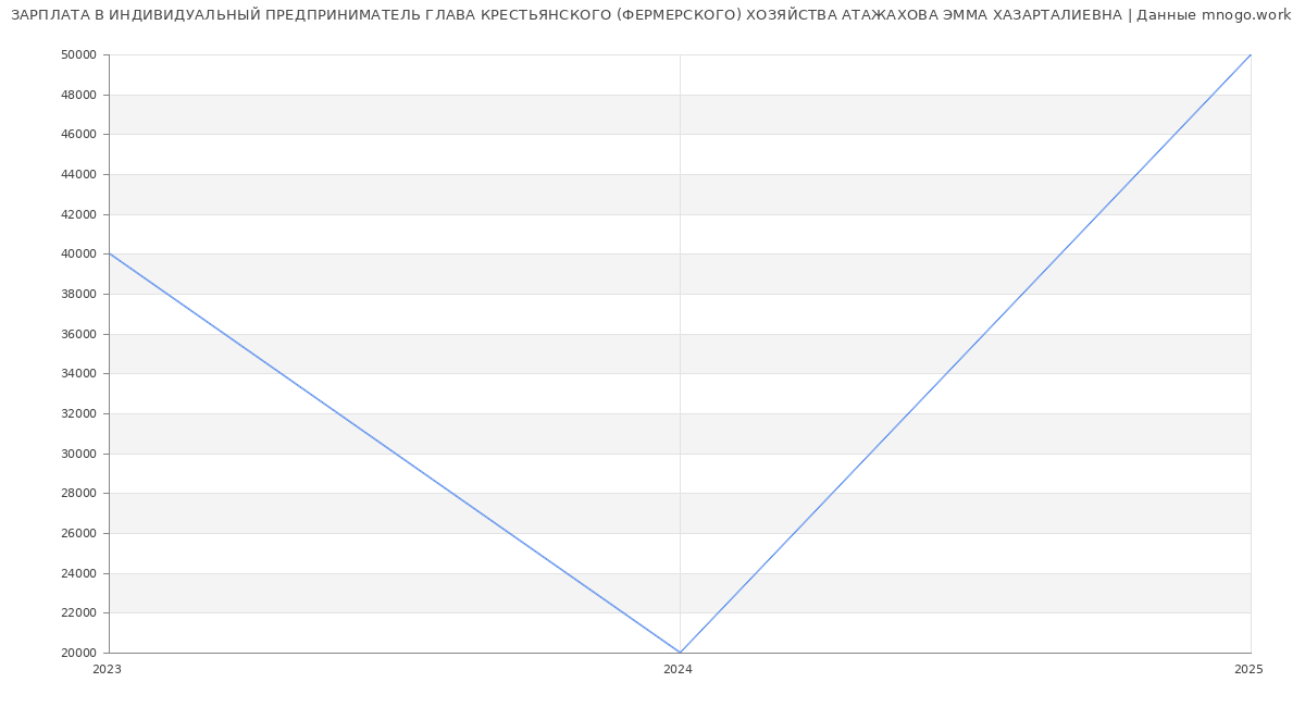 Статистика зарплат ИНДИВИДУАЛЬНЫЙ ПРЕДПРИНИМАТЕЛЬ ГЛАВА КРЕСТЬЯНСКОГО (ФЕРМЕРСКОГО) ХОЗЯЙСТВА АТАЖАХОВА ЭММА ХАЗАРТАЛИЕВНА