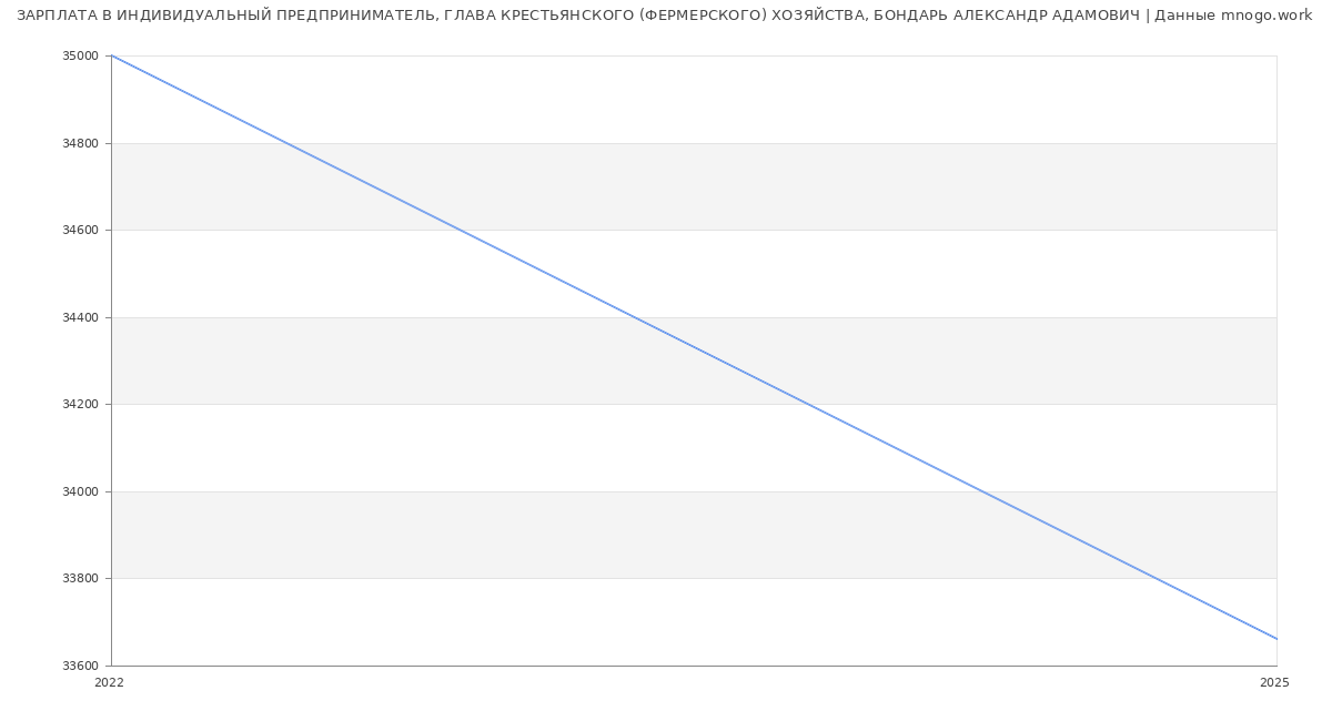Статистика зарплат ИНДИВИДУАЛЬНЫЙ ПРЕДПРИНИМАТЕЛЬ, ГЛАВА КРЕСТЬЯНСКОГО (ФЕРМЕРСКОГО) ХОЗЯЙСТВА, БОНДАРЬ АЛЕКСАНДР АДАМОВИЧ