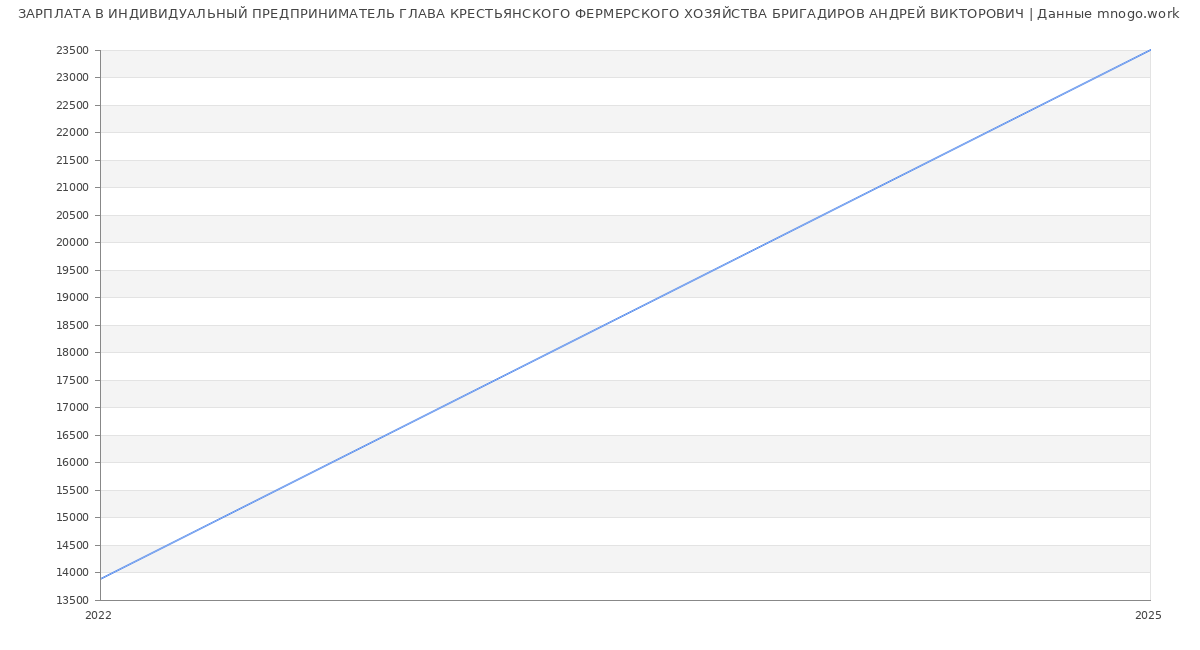 Статистика зарплат ИНДИВИДУАЛЬНЫЙ ПРЕДПРИНИМАТЕЛЬ ГЛАВА КРЕСТЬЯНСКОГО ФЕРМЕРСКОГО ХОЗЯЙСТВА БРИГАДИРОВ АНДРЕЙ ВИКТОРОВИЧ
