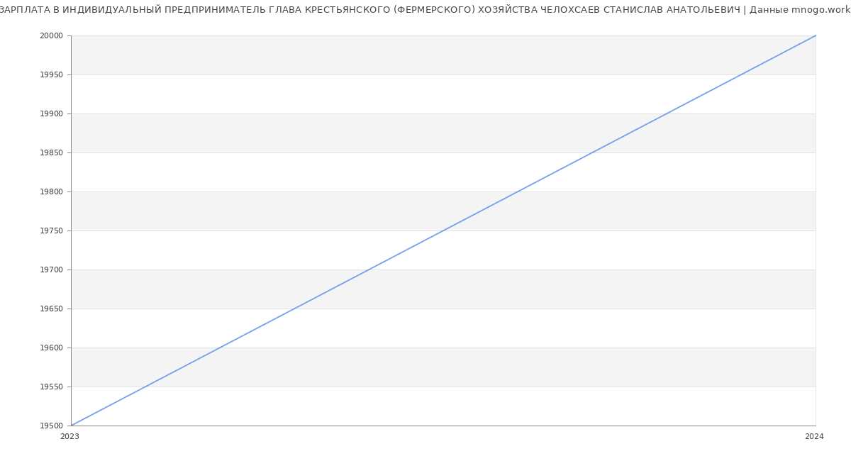 Статистика зарплат ИНДИВИДУАЛЬНЫЙ ПРЕДПРИНИМАТЕЛЬ ГЛАВА КРЕСТЬЯНСКОГО (ФЕРМЕРСКОГО) ХОЗЯЙСТВА ЧЕЛОХСАЕВ СТАНИСЛАВ АНАТОЛЬЕВИЧ