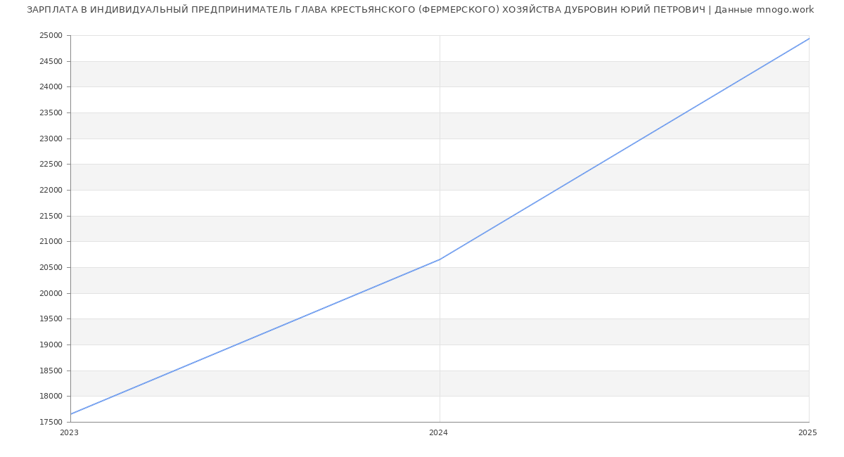 Статистика зарплат ИНДИВИДУАЛЬНЫЙ ПРЕДПРИНИМАТЕЛЬ ГЛАВА КРЕСТЬЯНСКОГО (ФЕРМЕРСКОГО) ХОЗЯЙСТВА ДУБРОВИН ЮРИЙ ПЕТРОВИЧ