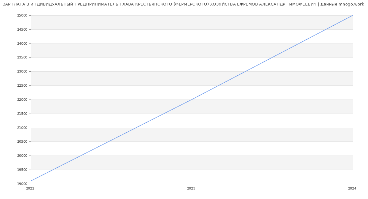 Статистика зарплат ИНДИВИДУАЛЬНЫЙ ПРЕДПРИНИМАТЕЛЬ ГЛАВА КРЕСТЬЯНСКОГО (ФЕРМЕРСКОГО) ХОЗЯЙСТВА ЕФРЕМОВ АЛЕКСАНДР ТИМОФЕЕВИЧ