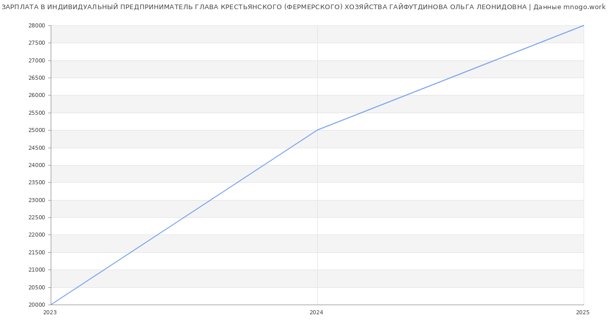 Статистика зарплат ИНДИВИДУАЛЬНЫЙ ПРЕДПРИНИМАТЕЛЬ ГЛАВА КРЕСТЬЯНСКОГО (ФЕРМЕРСКОГО) ХОЗЯЙСТВА ГАЙФУТДИНОВА ОЛЬГА ЛЕОНИДОВНА