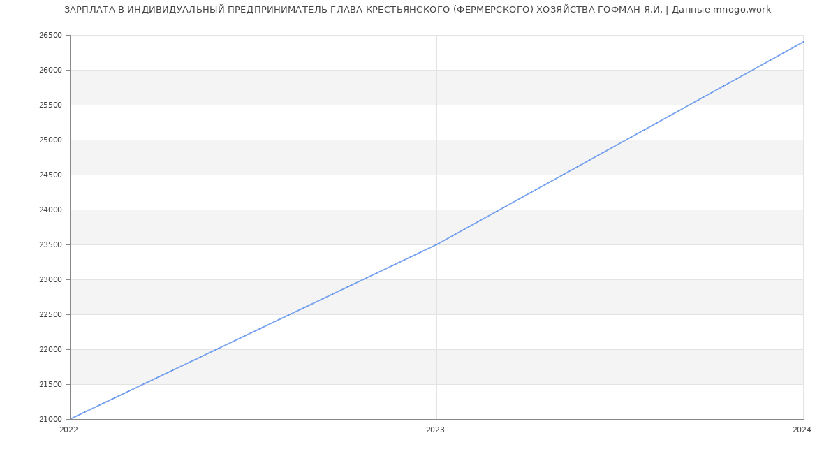 Статистика зарплат ИНДИВИДУАЛЬНЫЙ ПРЕДПРИНИМАТЕЛЬ ГЛАВА КРЕСТЬЯНСКОГО (ФЕРМЕРСКОГО) ХОЗЯЙСТВА ГОФМАН Я.И.