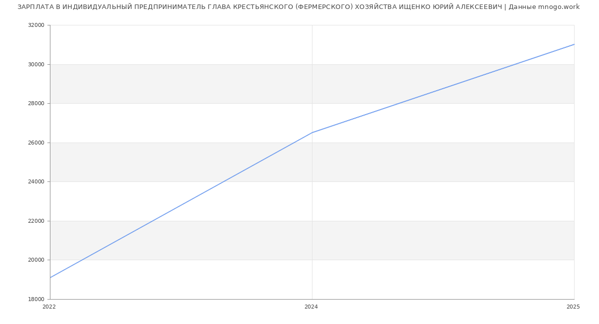 Статистика зарплат ИНДИВИДУАЛЬНЫЙ ПРЕДПРИНИМАТЕЛЬ ГЛАВА КРЕСТЬЯНСКОГО (ФЕРМЕРСКОГО) ХОЗЯЙСТВА ИЩЕНКО ЮРИЙ АЛЕКСЕЕВИЧ