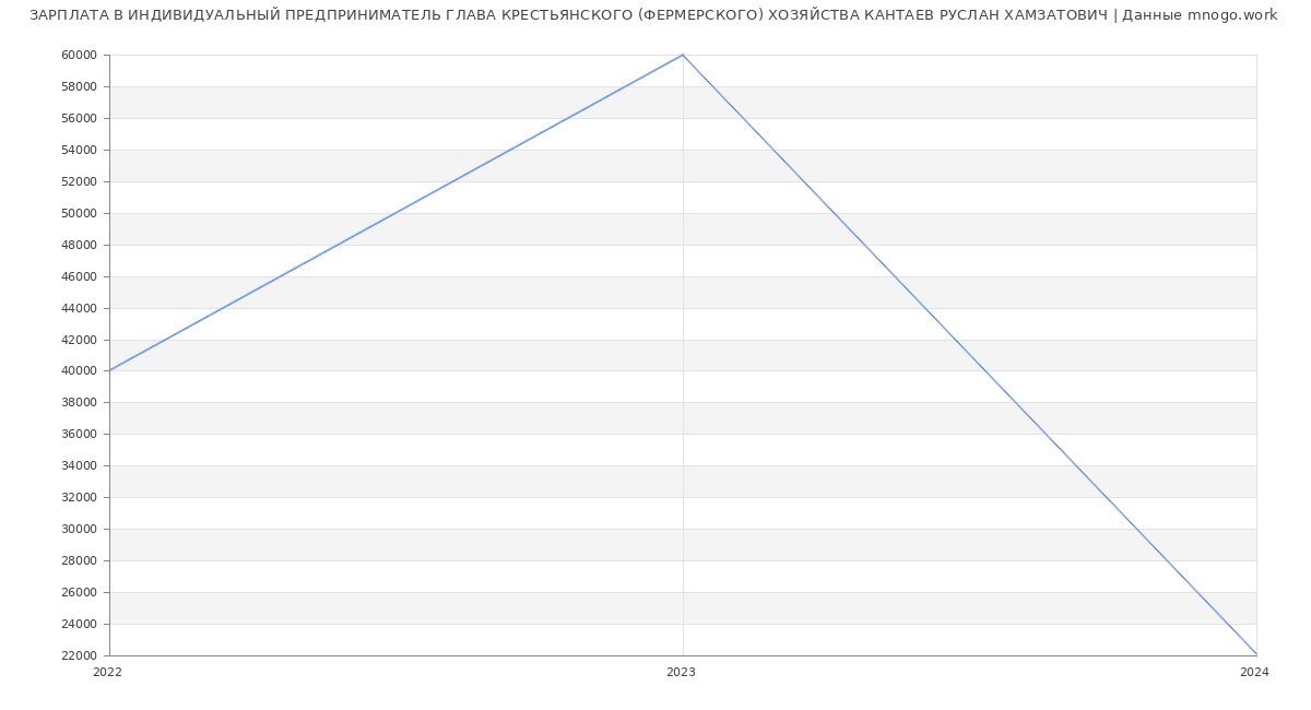 Статистика зарплат ИНДИВИДУАЛЬНЫЙ ПРЕДПРИНИМАТЕЛЬ ГЛАВА КРЕСТЬЯНСКОГО (ФЕРМЕРСКОГО) ХОЗЯЙСТВА КАНТАЕВ РУСЛАН ХАМЗАТОВИЧ