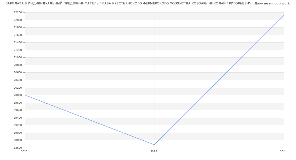 Статистика зарплат ИНДИВИДУАЛЬНЫЙ ПРЕДПРИНИМАТЕЛЬ ГЛАВА КРЕСТЬЯНСКОГО ФЕРМЕРСКОГО ХОЗЯЙСТВА КОБЗАРЬ НИКОЛАЙ ГРИГОРЬЕВИЧ