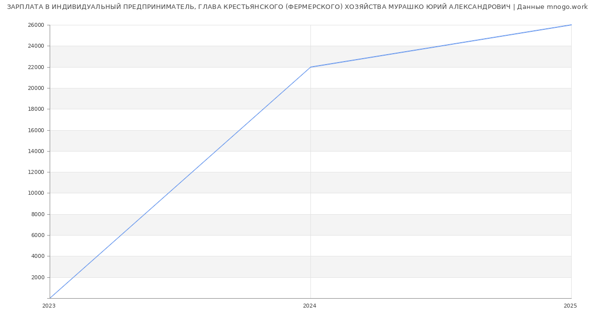 Статистика зарплат ИНДИВИДУАЛЬНЫЙ ПРЕДПРИНИМАТЕЛЬ, ГЛАВА КРЕСТЬЯНСКОГО (ФЕРМЕРСКОГО) ХОЗЯЙСТВА МУРАШКО ЮРИЙ АЛЕКСАНДРОВИЧ