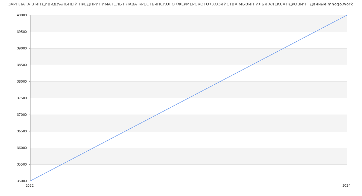 Статистика зарплат ИНДИВИДУАЛЬНЫЙ ПРЕДПРИНИМАТЕЛЬ ГЛАВА КРЕСТЬЯНСКОГО (ФЕРМЕРСКОГО) ХОЗЯЙСТВА МЫЗИН ИЛЬЯ АЛЕКСАНДРОВИЧ