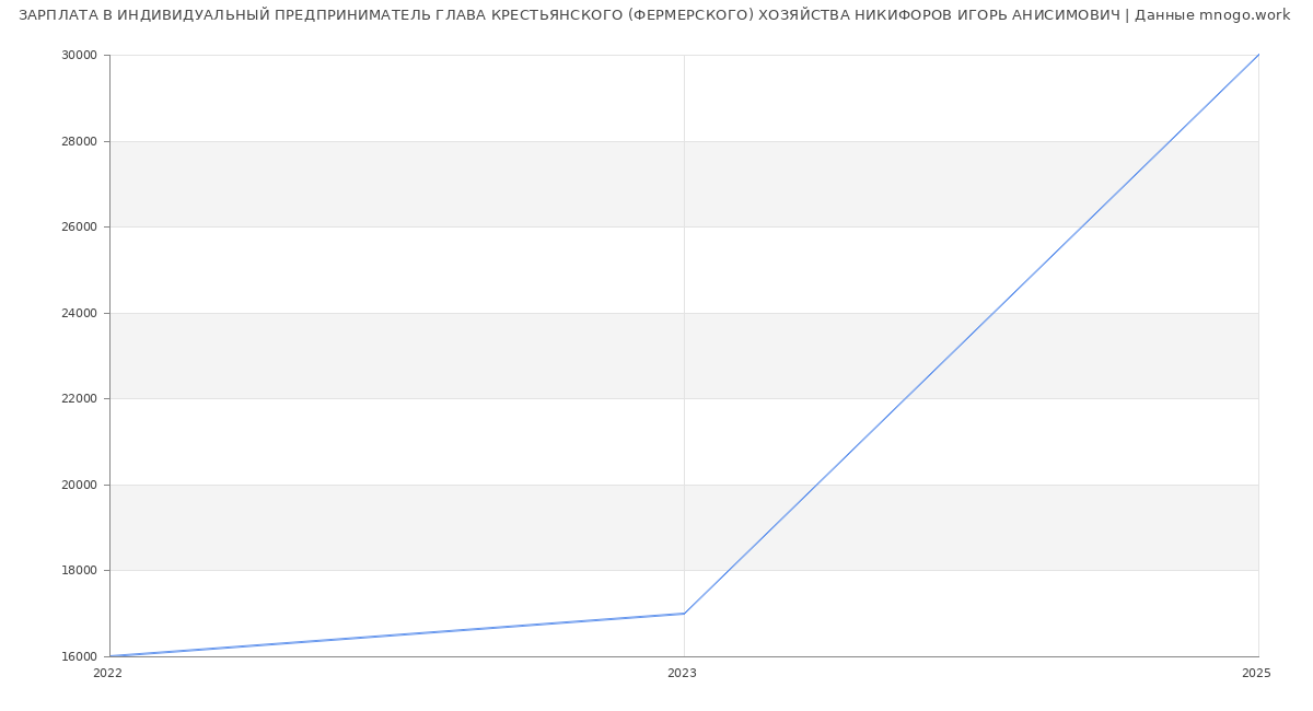 Статистика зарплат ИНДИВИДУАЛЬНЫЙ ПРЕДПРИНИМАТЕЛЬ ГЛАВА КРЕСТЬЯНСКОГО (ФЕРМЕРСКОГО) ХОЗЯЙСТВА НИКИФОРОВ ИГОРЬ АНИСИМОВИЧ