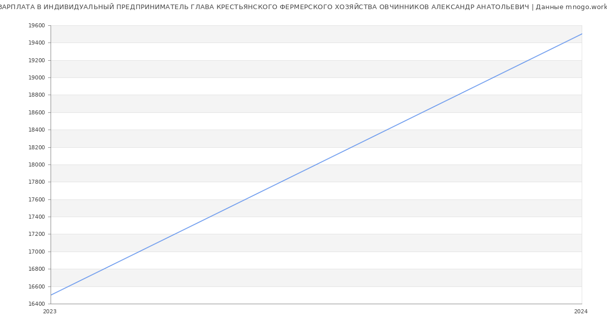 Статистика зарплат ИНДИВИДУАЛЬНЫЙ ПРЕДПРИНИМАТЕЛЬ ГЛАВА КРЕСТЬЯНСКОГО ФЕРМЕРСКОГО ХОЗЯЙСТВА ОВЧИННИКОВ АЛЕКСАНДР АНАТОЛЬЕВИЧ