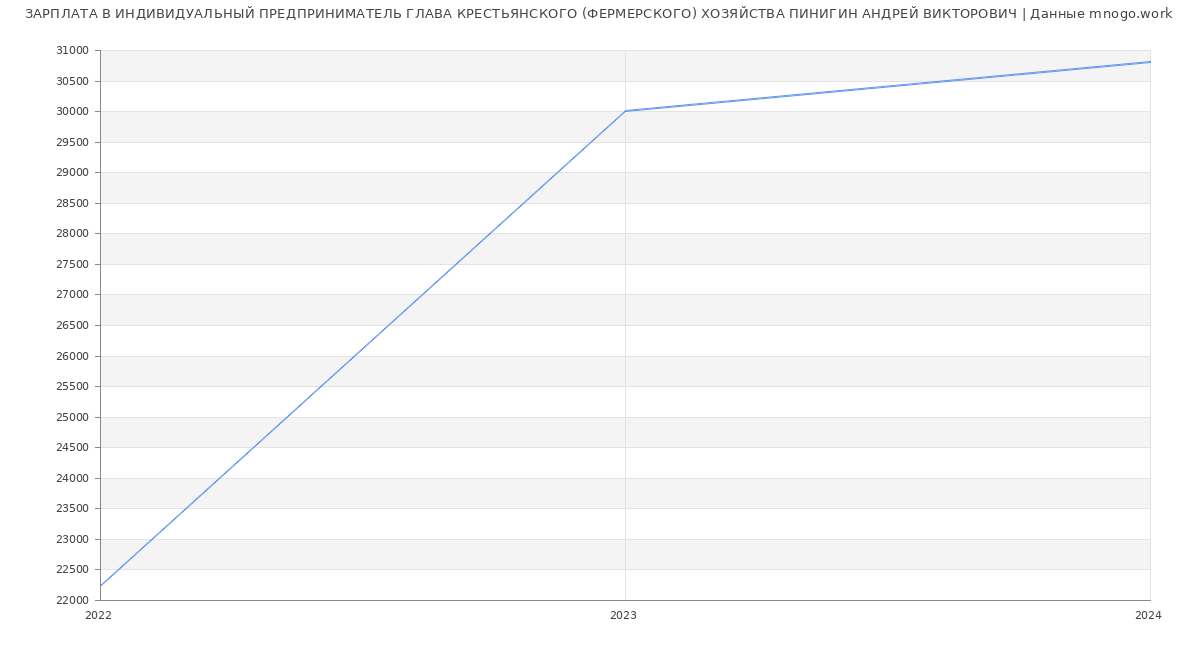 Статистика зарплат ИНДИВИДУАЛЬНЫЙ ПРЕДПРИНИМАТЕЛЬ ГЛАВА КРЕСТЬЯНСКОГО (ФЕРМЕРСКОГО) ХОЗЯЙСТВА ПИНИГИН АНДРЕЙ ВИКТОРОВИЧ