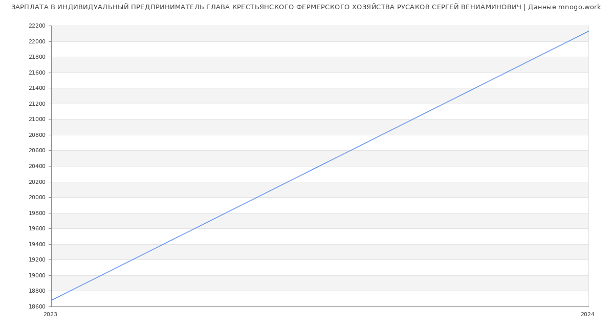Статистика зарплат ИНДИВИДУАЛЬНЫЙ ПРЕДПРИНИМАТЕЛЬ ГЛАВА КРЕСТЬЯНСКОГО ФЕРМЕРСКОГО ХОЗЯЙСТВА РУСАКОВ СЕРГЕЙ ВЕНИАМИНОВИЧ