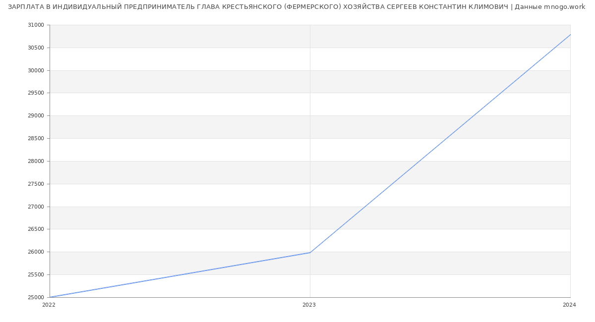 Статистика зарплат ИНДИВИДУАЛЬНЫЙ ПРЕДПРИНИМАТЕЛЬ ГЛАВА КРЕСТЬЯНСКОГО (ФЕРМЕРСКОГО) ХОЗЯЙСТВА СЕРГЕЕВ КОНСТАНТИН КЛИМОВИЧ