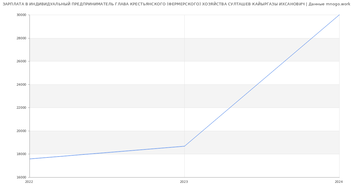 Статистика зарплат ИНДИВИДУАЛЬНЫЙ ПРЕДПРИНИМАТЕЛЬ ГЛАВА КРЕСТЬЯНСКОГО (ФЕРМЕРСКОГО) ХОЗЯЙСТВА СУЛТАШЕВ КАЙЫРГАЗЫ ИХСАНОВИЧ