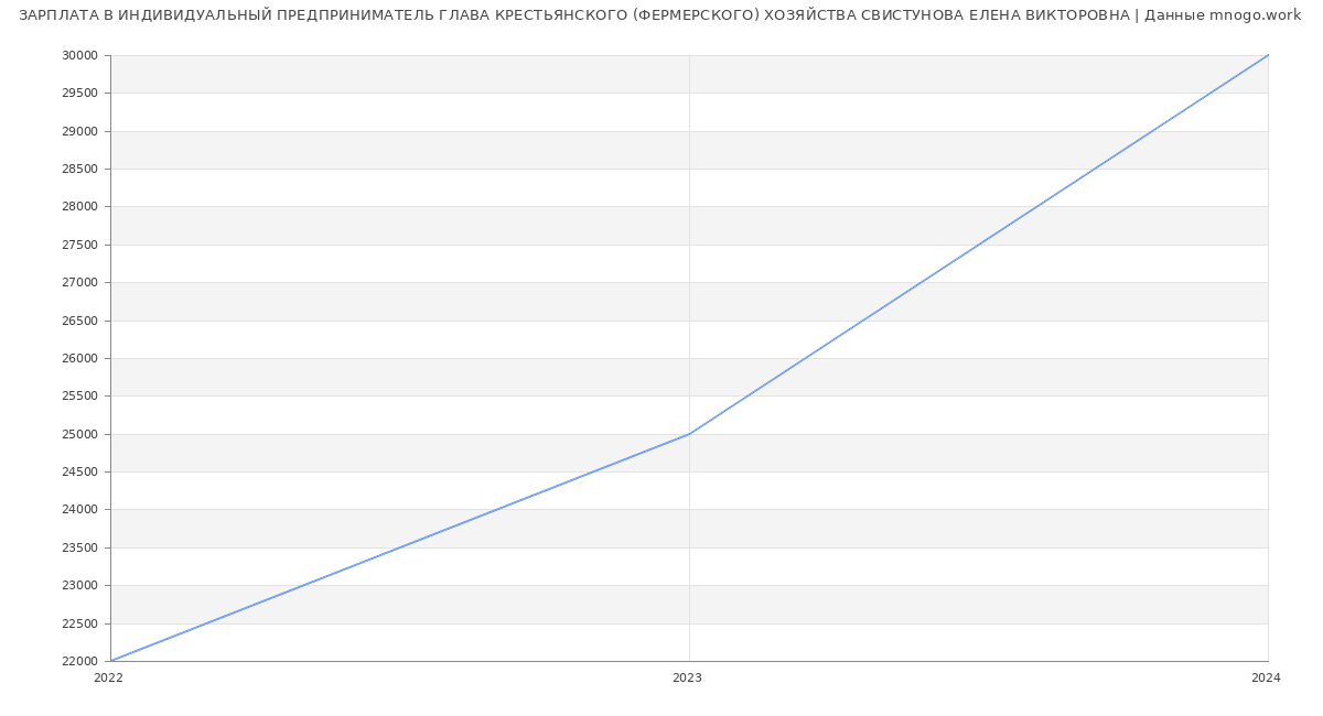 Статистика зарплат ИНДИВИДУАЛЬНЫЙ ПРЕДПРИНИМАТЕЛЬ ГЛАВА КРЕСТЬЯНСКОГО (ФЕРМЕРСКОГО) ХОЗЯЙСТВА СВИСТУНОВА ЕЛЕНА ВИКТОРОВНА