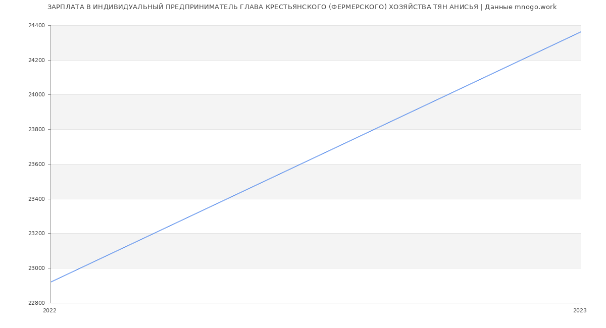 Статистика зарплат ИНДИВИДУАЛЬНЫЙ ПРЕДПРИНИМАТЕЛЬ ГЛАВА КРЕСТЬЯНСКОГО (ФЕРМЕРСКОГО) ХОЗЯЙСТВА ТЯН АНИСЬЯ